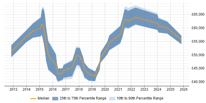 Salary distribution trend for jobs in the Midlands citing Customer Journey Map