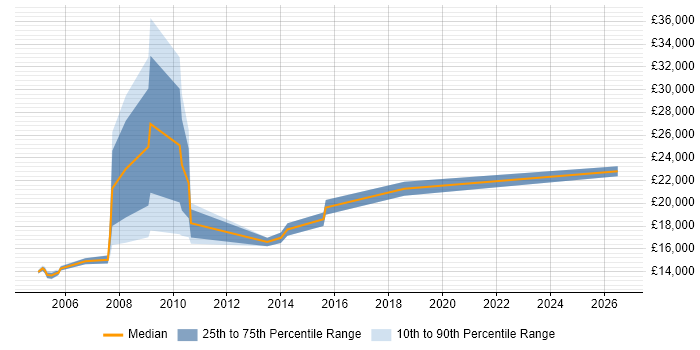 Salary distribution trend for Customer Service Administrator job vacancies in the Midlands