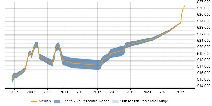 Salary distribution trend for Customer Service Advisor job vacancies in the Midlands