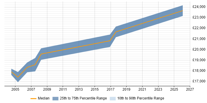 Salary distribution trend for Customer Service Executive job vacancies in the Midlands