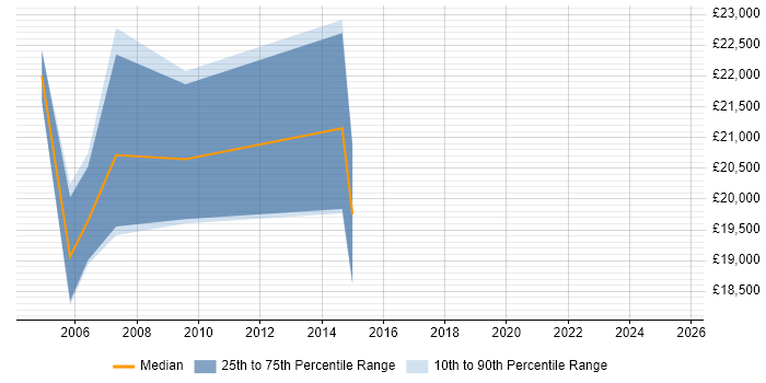 Salary distribution trend for Customer Service Specialist job vacancies in the Midlands