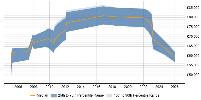 Salary distribution trend for Customer Solutions Architect job vacancies in the Midlands