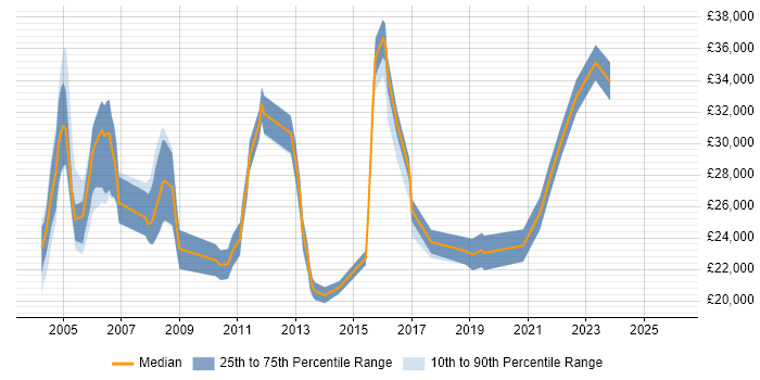 Salary distribution trend for Customer Support Engineer job vacancies in the Midlands