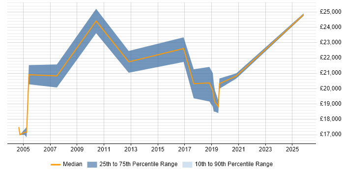 Salary distribution trend for Customer Support Executive job vacancies in the Midlands