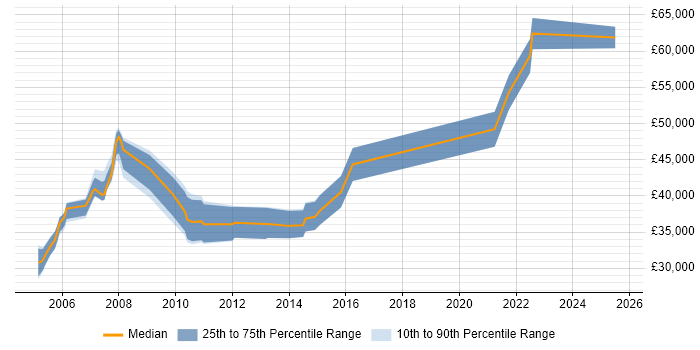 Salary distribution trend for Customer Support Manager job vacancies in the Midlands