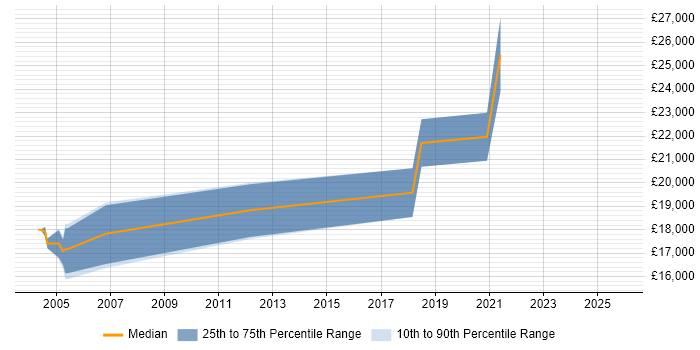 Salary distribution trend for Customer Support Technician job vacancies in the Midlands Salary distribution trend for Customer Support Technician job vacancies in the Midlands