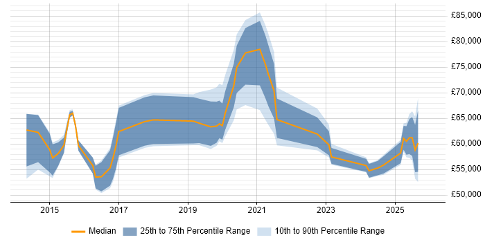Salary distribution trend for jobs in the Midlands citing Cyber Defence