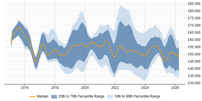 Salary distribution trend for jobs in the Midlands citing Cyber Essentials
