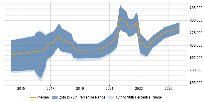 Salary distribution trend for Cybersecurity Architect job vacancies in the Midlands
