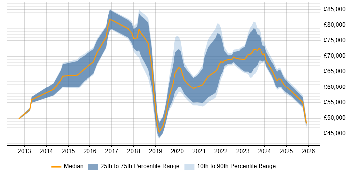 Salary distribution trend for Cybersecurity Manager job vacancies in the Midlands