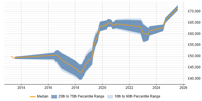 Salary distribution trend for Cybersecurity Specialist job vacancies in the Midlands