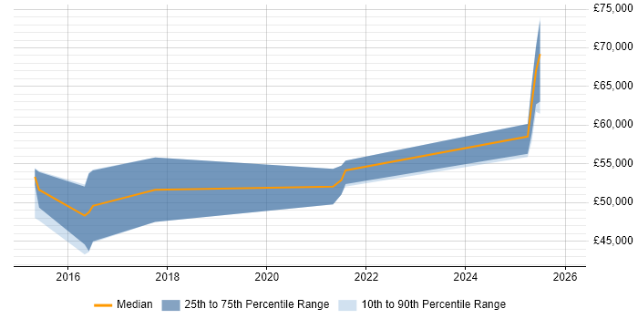 Salary distribution trend for Cyber Threat Intelligence Analyst job vacancies in the Midlands