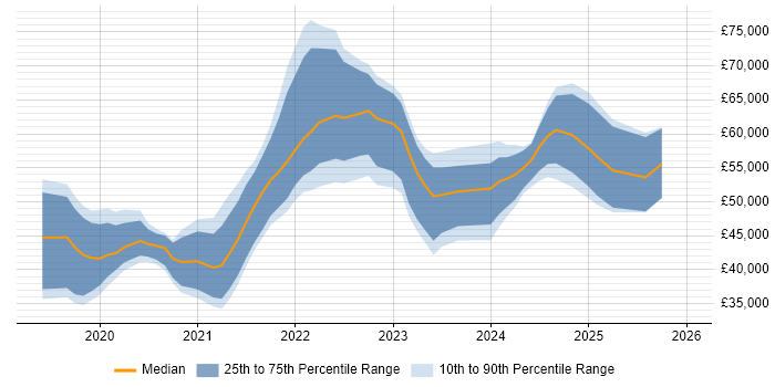 Salary distribution trend for jobs in the Midlands citing Cypress.io