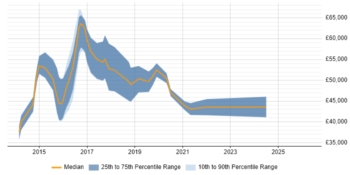 Salary distribution trend for jobs in the Midlands citing D3.js