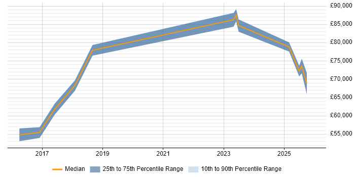 Salary distribution trend for jobs in the Midlands citing DAMA