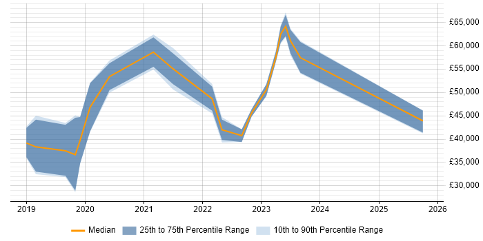 Salary distribution trend for jobs in the Midlands citing Darktrace