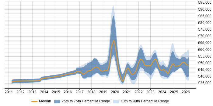 Salary distribution trend for jobs in the Midlands citing Data Analysis Expressions