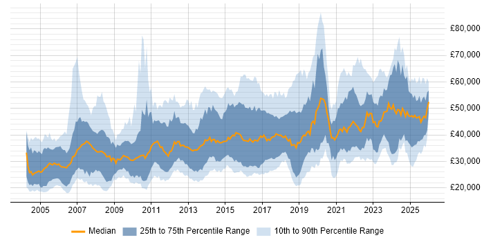 Salary distribution trend for jobs in the Midlands citing Data Analysis