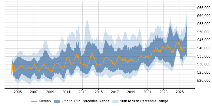 Salary distribution trend for Data Analyst job vacancies in the Midlands