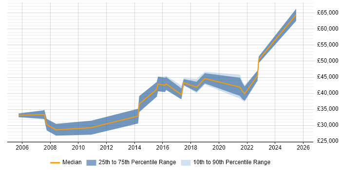 Salary distribution trend for Data Analytics Analyst job vacancies in the Midlands