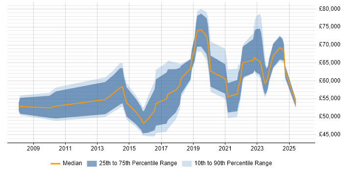 Salary distribution trend for Data Analytics Manager job vacancies in the Midlands