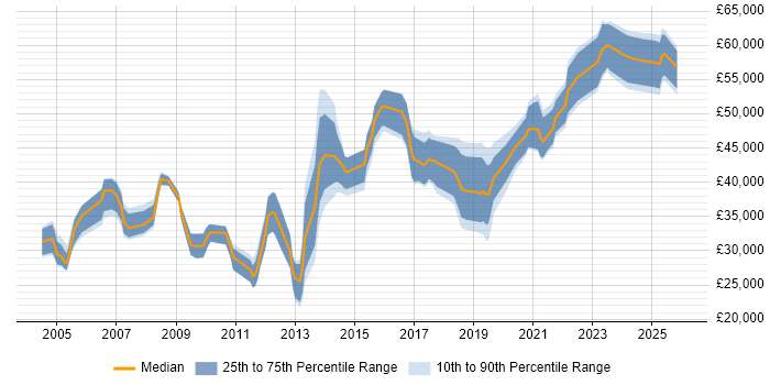 Salary distribution trend for Data Business Analyst job vacancies in the Midlands