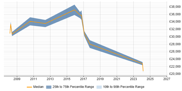 Salary distribution trend for Data Centre Infrastructure Engineer job vacancies in the Midlands