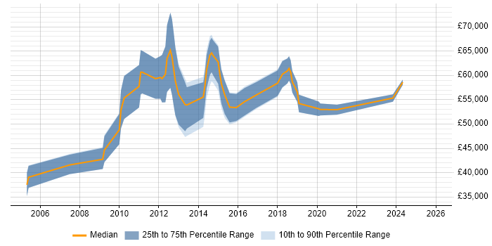 Salary distribution trend for Data Centre Project Manager job vacancies in the Midlands
