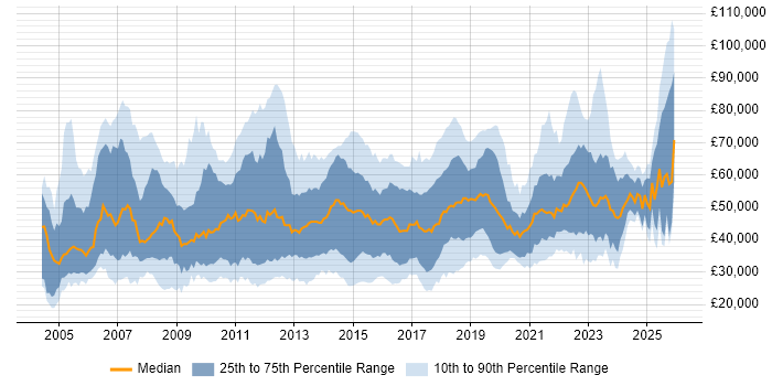 Salary distribution trend for jobs in the Midlands citing Data Centre