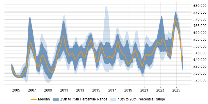 Salary distribution trend for jobs in the Midlands citing Data Cleansing