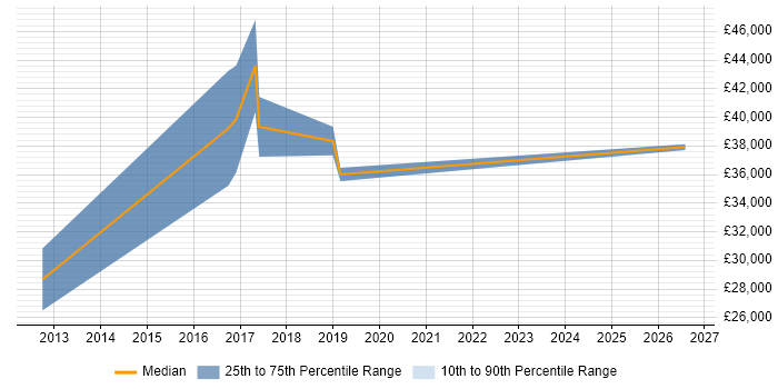 Salary distribution trend for Data Compliance Analyst job vacancies in the Midlands