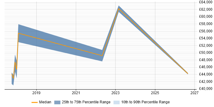 Salary distribution trend for Data Compliance Manager job vacancies in the Midlands