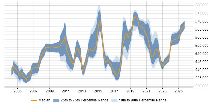 Salary distribution trend for jobs in the Midlands citing Data Design
