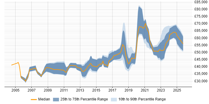 Salary distribution trend for jobs in the Midlands citing Data Development