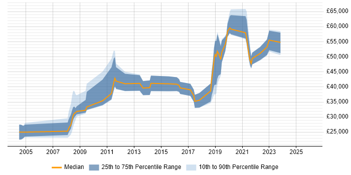 Salary distribution trend for jobs in the Midlands citing Data Encryption