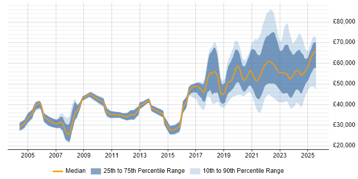 Salary distribution trend for Data Engineer job vacancies in the Midlands Salary distribution trend for Data Engineer job vacancies in the Midlands