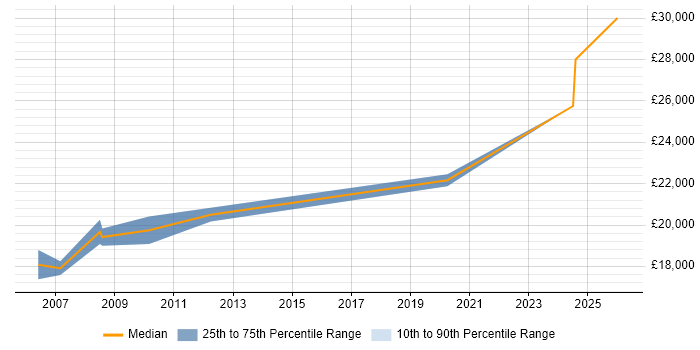 Salary distribution trend for Data Entry Administrator job vacancies in the Midlands