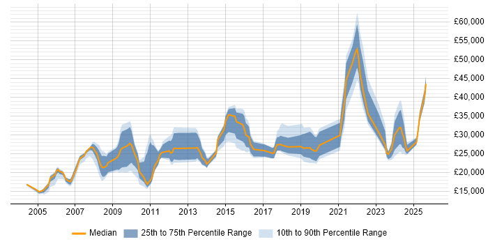Salary distribution trend for jobs in the Midlands citing Data Entry