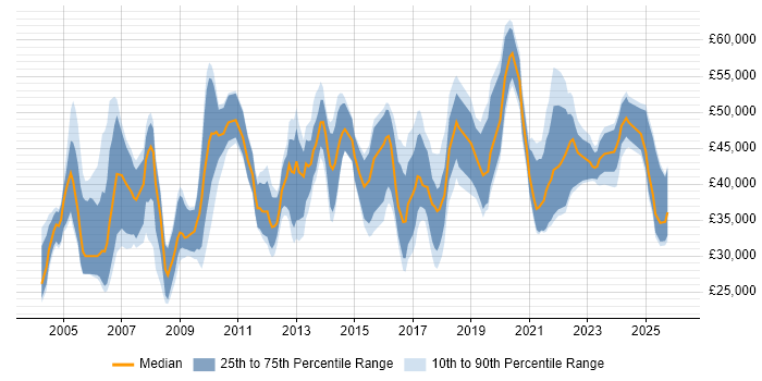 Salary distribution trend for jobs in the Midlands citing Data Extraction