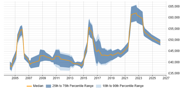 Salary distribution trend for jobs in the Midlands citing Data Flow Diagram