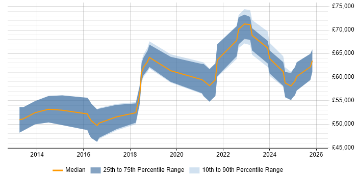 Salary distribution trend for Data Governance Analyst job vacancies in the Midlands