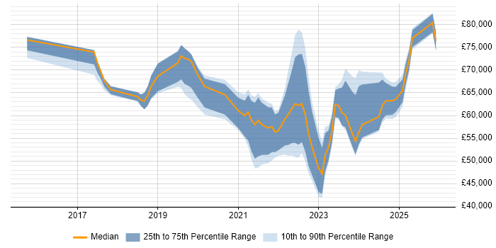 Salary distribution trend for jobs in the Midlands citing Data Ingestion