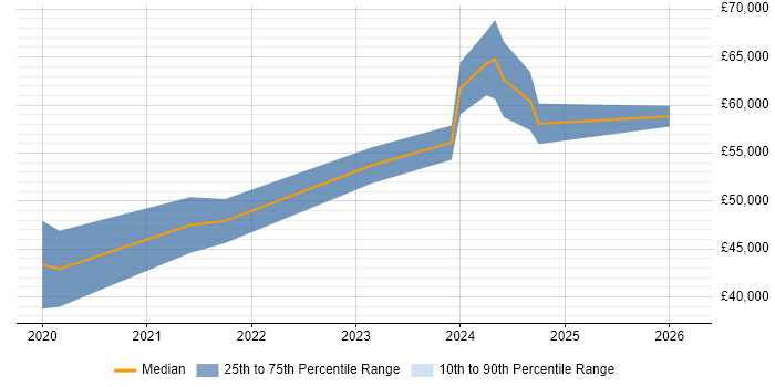 Salary distribution trend for Data Integration Engineer job vacancies in the Midlands