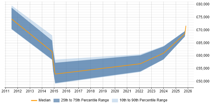Salary distribution trend for Data Integration Manager job vacancies in the Midlands