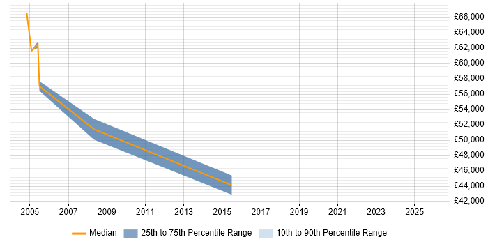 Salary distribution trend for Data Integration Specialist job vacancies in the Midlands