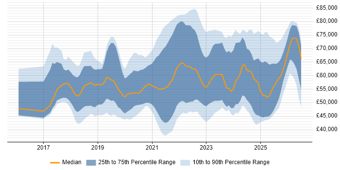 Salary distribution trend for jobs in the Midlands citing Data Lake