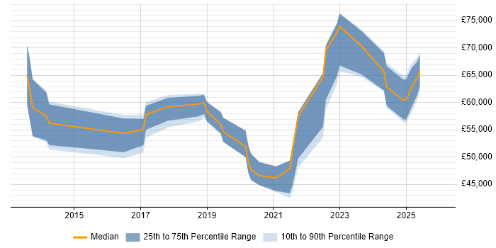 Salary distribution trend for jobs in the Midlands citing Data Lineage