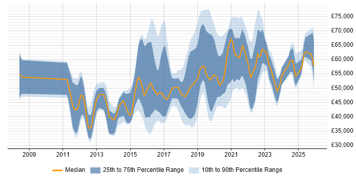 Salary distribution trend for jobs in the Midlands citing Data Loss Prevention