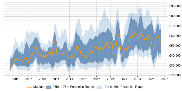 Salary distribution trend for jobs in the Midlands citing Data Management
