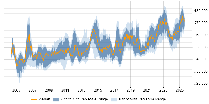 Salary distribution trend for Data Manager job vacancies in the Midlands
